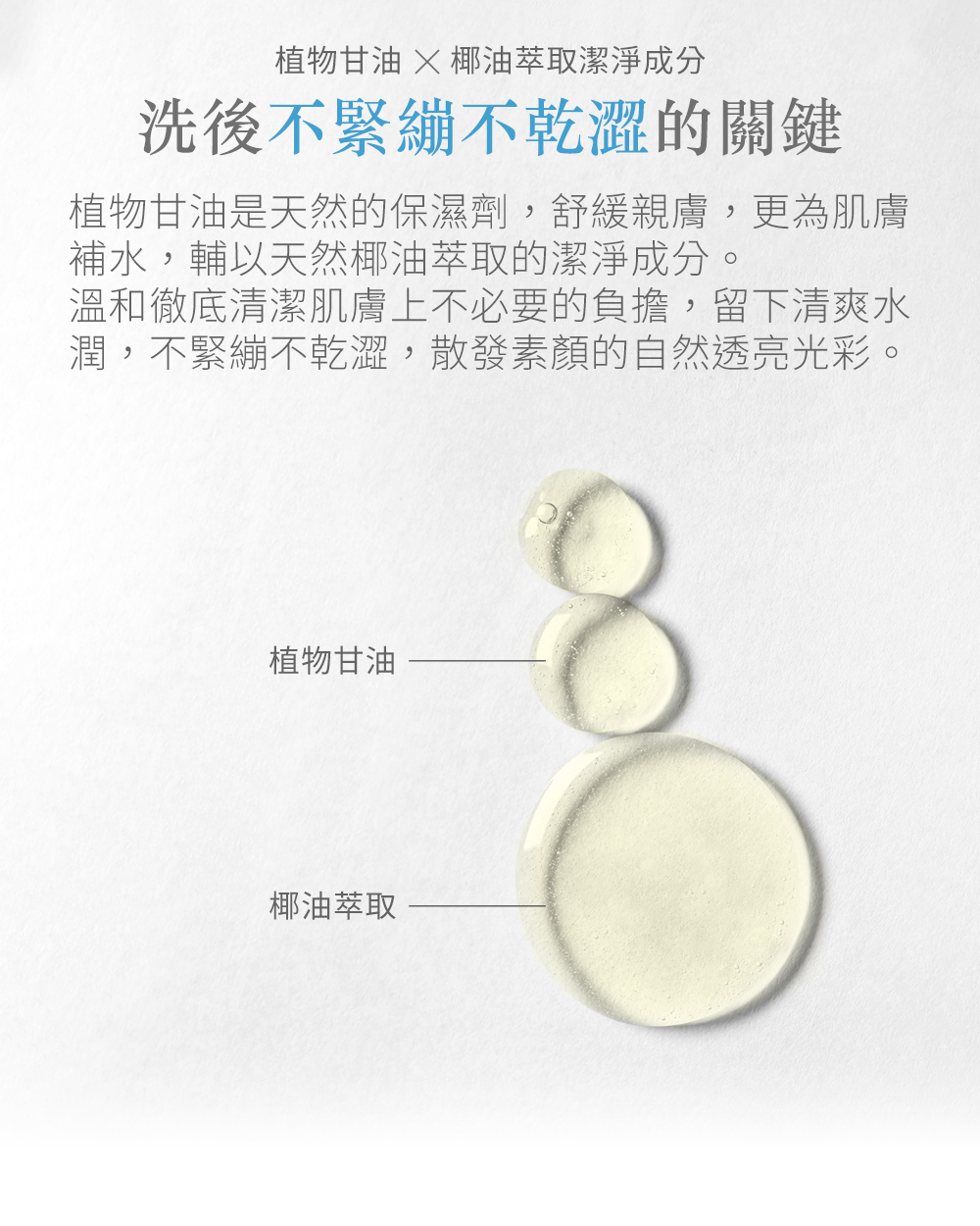植物甘油 X 椰油萃取潔淨成分！洗後不緊繃不乾澀的關鍵，植物甘油是天然的保濕劑，不僅舒緩親膚，更為肌膚補充水分，再輔以天然椰油 萃取的潔淨成分，在溫和且徹底清潔肌膚上不必要的負擔後，留下清爽水潤，不 緊繃，不乾澀，散發素顏下的自然透亮光彩。