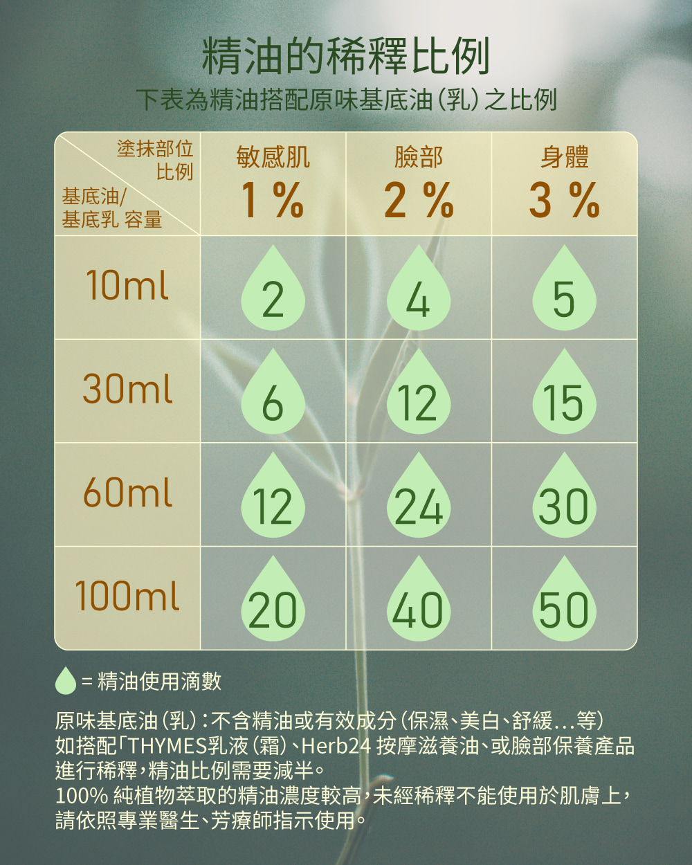 精油的稀釋比例，下表為精油搭配原味基底油（乳）之比例