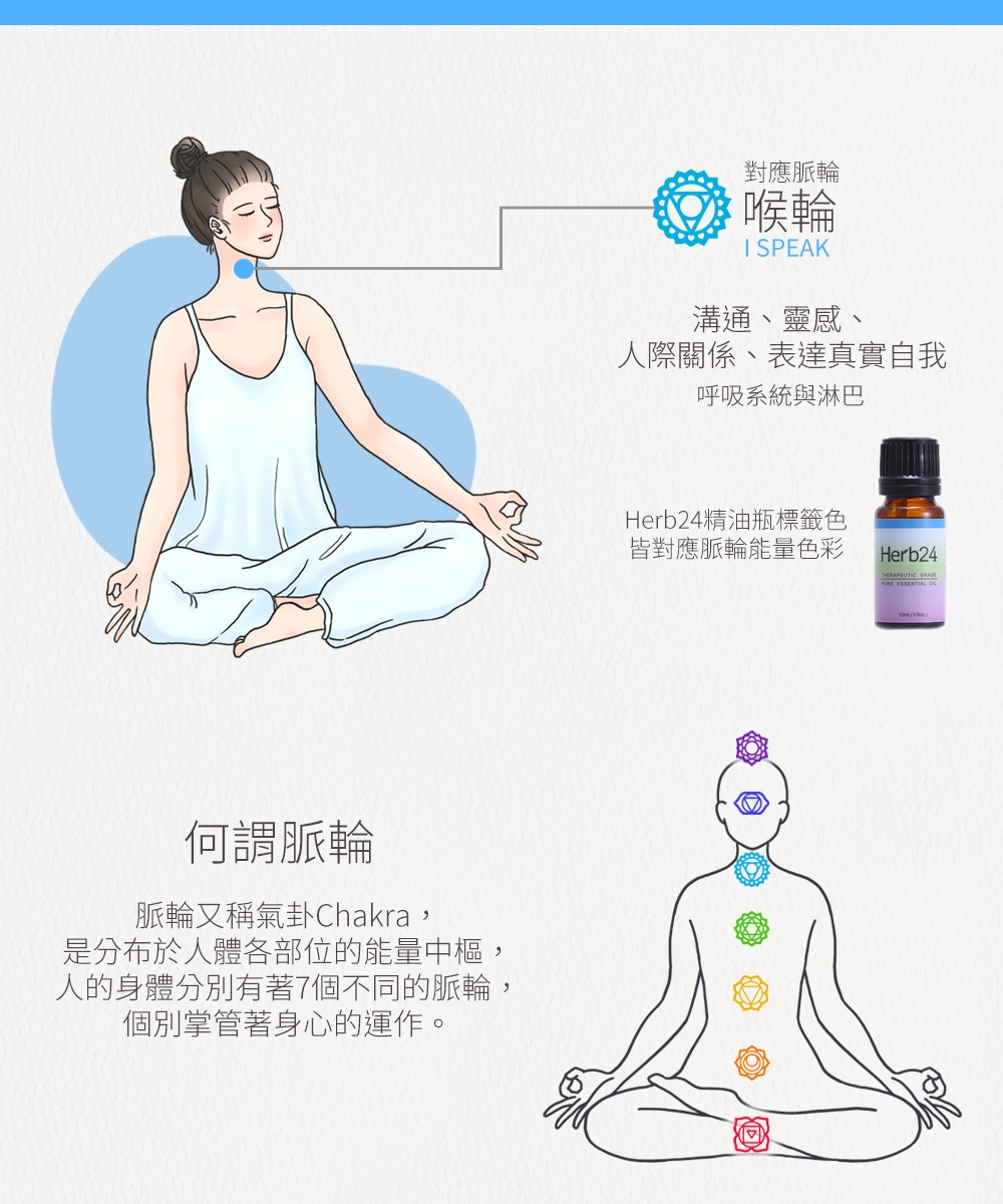 對應脈輪：喉倫