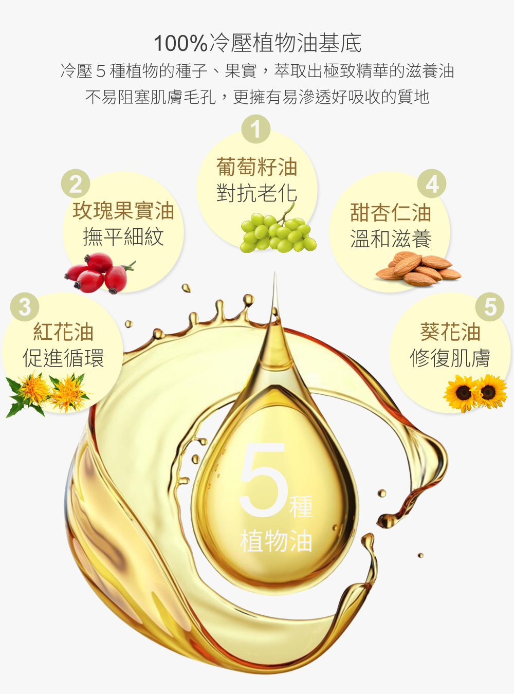 100%冷壓植物油基底，冷壓５種植物的種子、果實，萃取出極致精華的滋養油，不易阻塞肌膚毛孔，更擁有易滲透好吸收的質地